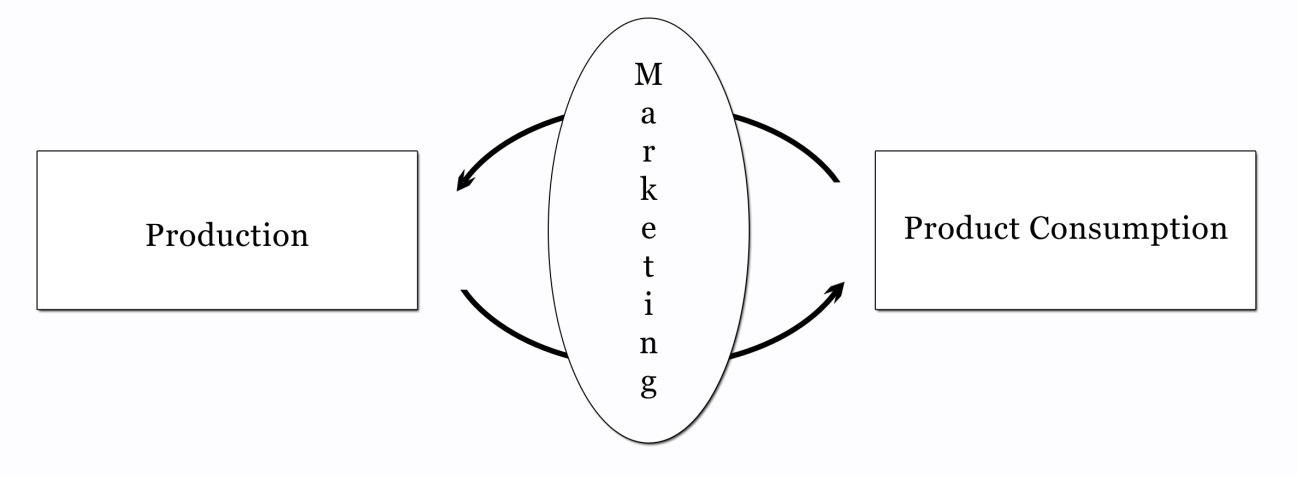 18 silent of many aspects of marketing related phenomena. Additionally, it is pointed out that the marketing mix influences marketing negatively because of its narrow scope and conceptual positivism.