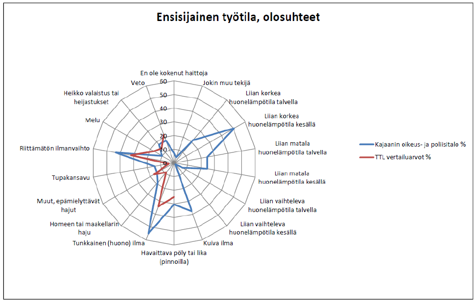 3 Korjaushankkeen tutkimukset 3.1 Tutkielman toteutus Oikeus- ja poliisitalon sisäilma- ja kuntotutkimukset tehtiin 22.1. - 19.9.2013 välisenä aikana.