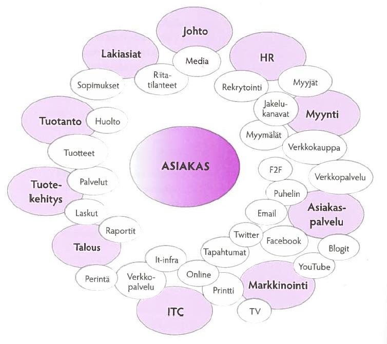 2 Sisäilmaongelma asiakaskokemuksena 2.1 Mitä on asiakaskokemus?