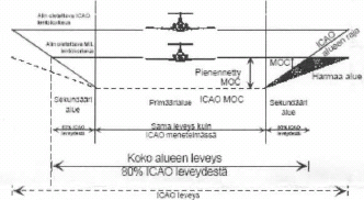 01.01.2008 Sivu 33/43 8.1.2. Poikkileikkauksessa ilmatilan on jaettu primääri- ja sekundäärialueisiin.