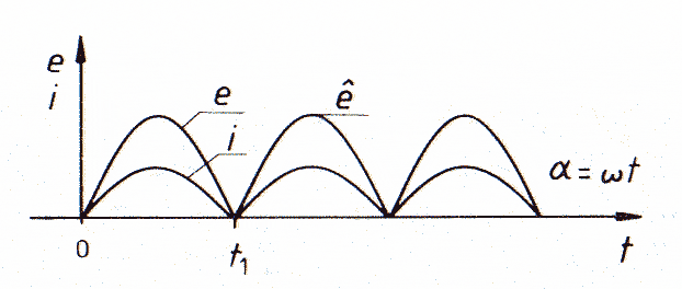 jonka seurauksena roottori alkaa pyöriä päänapojen muodostamassa magneettikentässä. Kuvassa 2.2 on esitetty kommutoidun tasavirtageneraattorin jännite ja virta, kun piirin induktanssi on nolla.