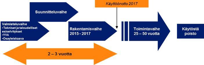 116 8 OSAYLEISKAAVAN TOTEUTTAMINEN 8.1 Toteuttamisaikataulu Tuulipuiston suunnittelu on käynnistetty vuonna 2012. Alueella on tehty tuulimittauksia sodarlaitteistolla.