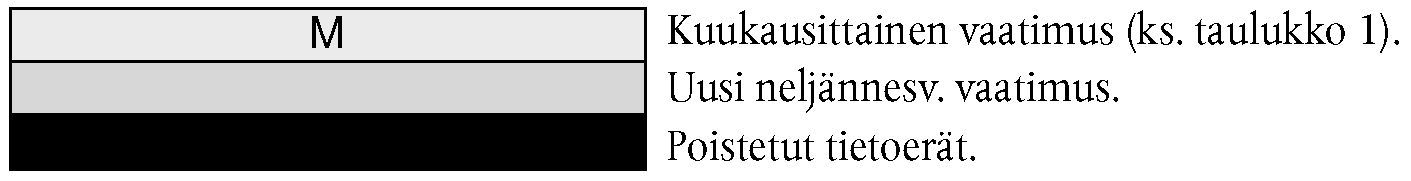 26.9.2003 FI Euroopan unionin virallinen lehti L 241/135 Tase-erät B. rahaliittoon t t (eli pl. kotimaa) + osa C:stä, ulkomaat (t) Osa C:stä. Ulkomaat (pl.