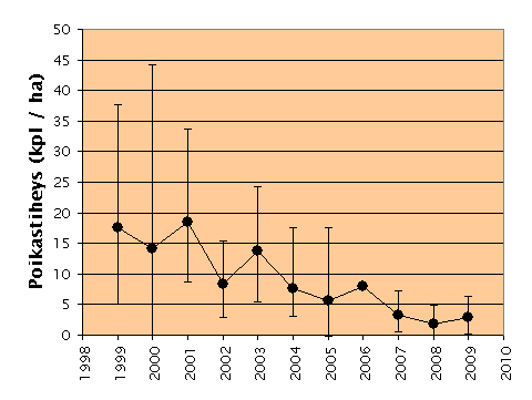 25 vuosikokouksessa keväällä 2009 nostettiin myös järvilohen ja -taimenen alamitat 55 cm:iin (Puulan kalastusalue 2009, 23).