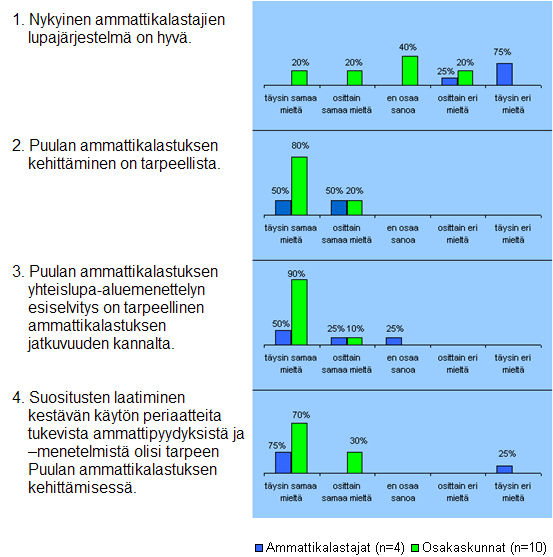 39 8.2 Osakaskunta- ja ammattikalastajatiedustelu Kuvio 7.