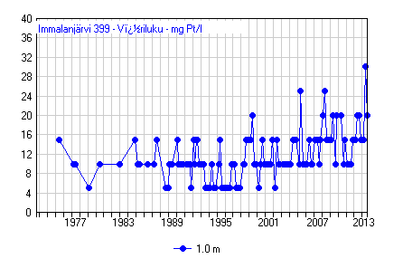 Immalanjärven päällysveden (syvyys 1 m) väriluvun kehitys viimeisen 40 vuoden aikana, SYKE/Hertta-tietojärjestelmä, (20).