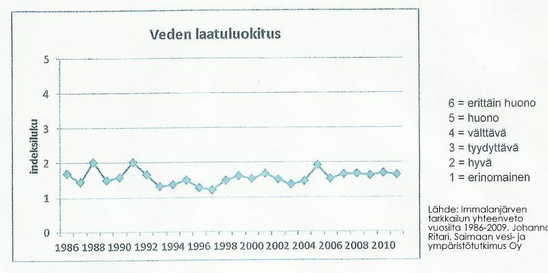 9 Kuva 7. Immalanjärven veden laatu vuosina 1986-2011, (11 ). Veden laatu on vaihdellut hyvän ja erinomaisen välillä näytepisteillä B ja C.