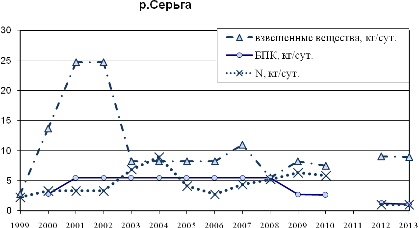 kokonaisfosforin muutos 1999 213. Venäläisen osapuolen ilmoitus.