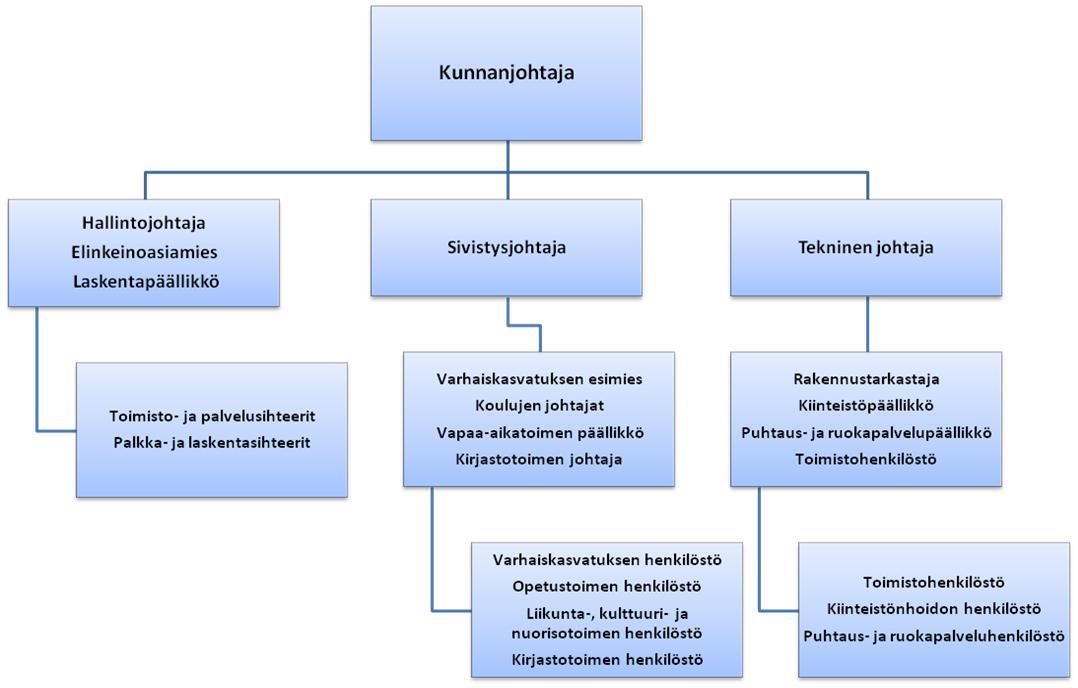 9 TALOUSARVIO 2015 Joroisten kunta Henkilöstöorganisaatio 1.2.4. Konserni Konsernin kaikki osat sitoutuvat kunnanvaltuuston asettaman strategian toteuttamiseen käytettävissään olevin keinoin.