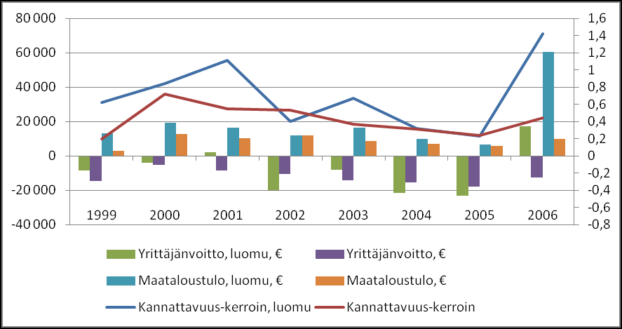 Tavanomaisten ja luonnonmukaisten viljatilojen euromääräistä eli absoluuttista kannattavuutta kuvaa yrittäjänvoitto, joka lasketaan vähentämällä kokonaistuotosta kaikki tuotantokustannukset, on ollut