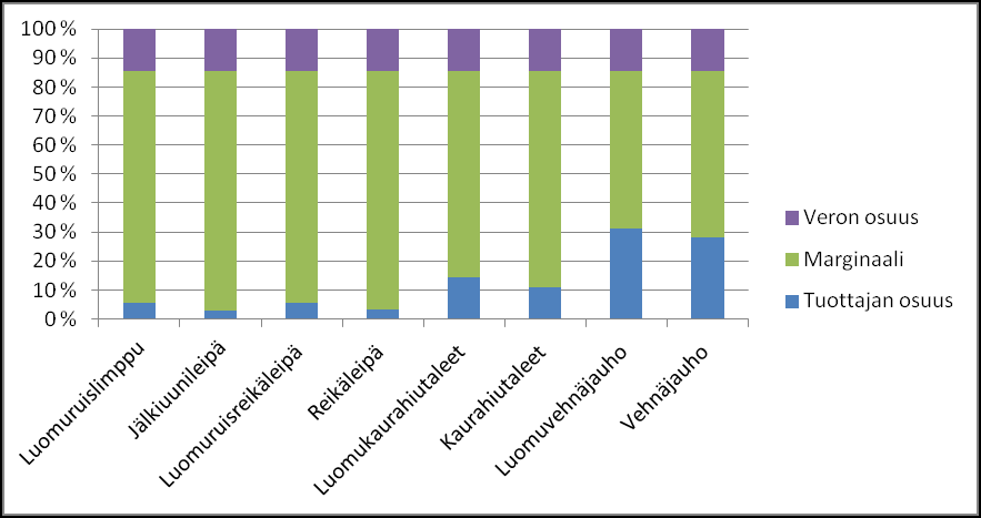 Luomuviljatuotteiden ja tavanomaisten viljatuotteiden kuluttajahinnan muodostusta vuosina 2009 ja 2010 on kuvattu kuvioissa 8 ja 9.