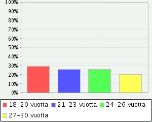 17 nassa. Kutsu tavoitti lopulta arviolta 137 henkilöä, jolloin todellinen vastausprosentti on 40,15%. 3.2.1 Taustatiedot Vastaajista 44 oli naisia (80%) ja 11 miehiä (20%).