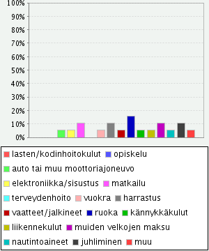 21 Kuva 3: Pikavippien käyttökohteet Vastaajista 20 kertaa pikavipin ottanut henkilö, oli ottanut 51-150 euron tai sitä suuremman vipin ja hänen käyttökohteina vipeille olivat matkailu, harrastus,