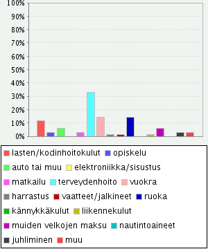 28 Kuva 5: Mihin seuraavista voisi tarpeen vaatiessa ottaa pikavipin Aikaisemmin päättelin, että vastaajista henkilö, joka olisi valmis ottamaan tarpeen vaatiessa pikavipin, olisi valmis ottamaan sen