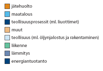 Skenaarioiden energiantuotannon päästöjen kehitys on esitetty kuvassa 6.3. Päästöt vähenevät kaikissa skenaarioissa, kun vanhaa tuotantoa korvautuu vähäpäästöisimmillä tuotantomuodoilla.