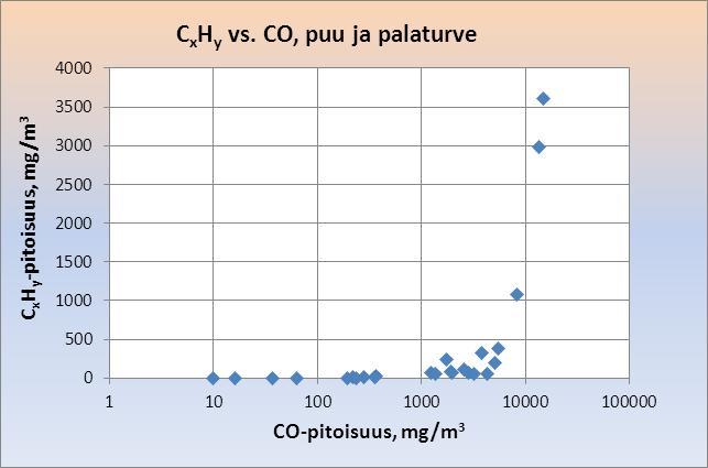 27 (50) päästöt pieniä. Häkäpitoisuuden hallinnalla voidaan vaikuttaa mm. PAH-yhdisteiden päästöihin ja pienhiukkasten koostumukseen. Kuva 6.