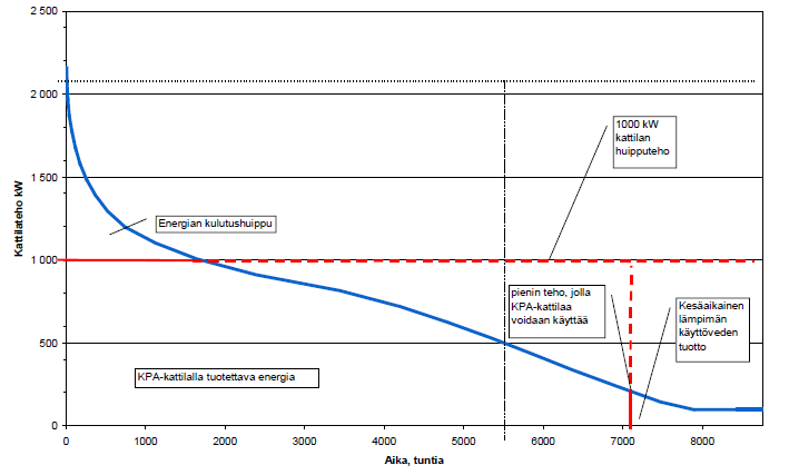 40 (50) Kuva 12. Lämmitystehon pysyvyyskäyrä /10/. 5.1.2 Apukattiloiden mitoitus Jos kpa-kattila mitoitetaan peruslämmityskattilaksi, tarvitaan apukattila puuttuvan energiaosuuden tuottamiseen.
