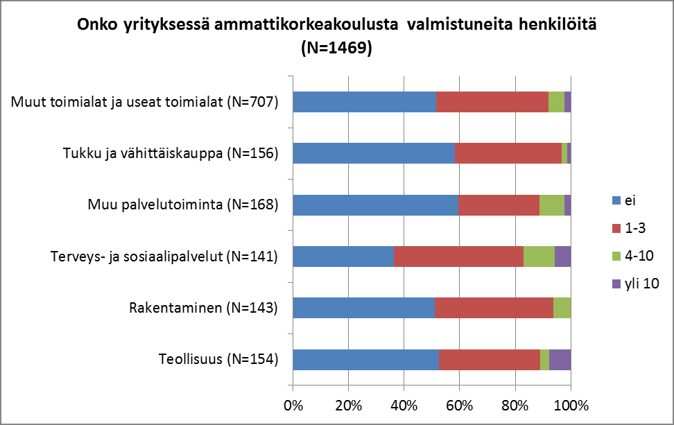 Ammattikorkeakoulusta valmistuneita työntekijöitä oli yleisimmin sosiaali- ja terveysalalla.