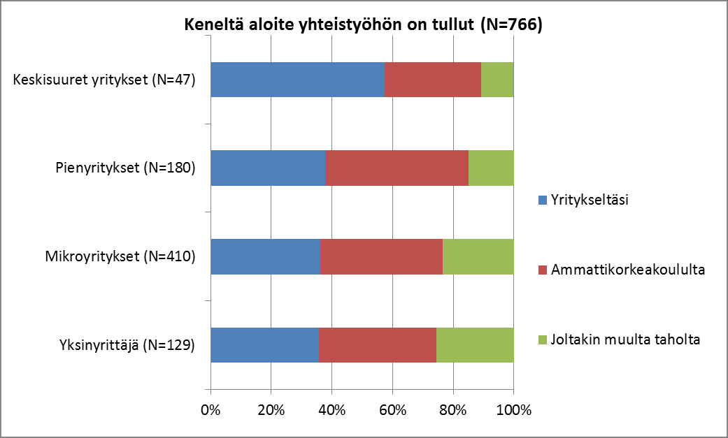 4 YRITTÄJIEN JA AMMATTIKORKEAKOULUJEN YHTEISTYÖ JA HYÖTY 4.1 Yhteistyö ammattikorkeakoulujen kanssa Vastaajilta tiedusteltiin, minkä ammattikorkeakoulun kanssa yritys tekee tai on tehnyt yhteistyötä.