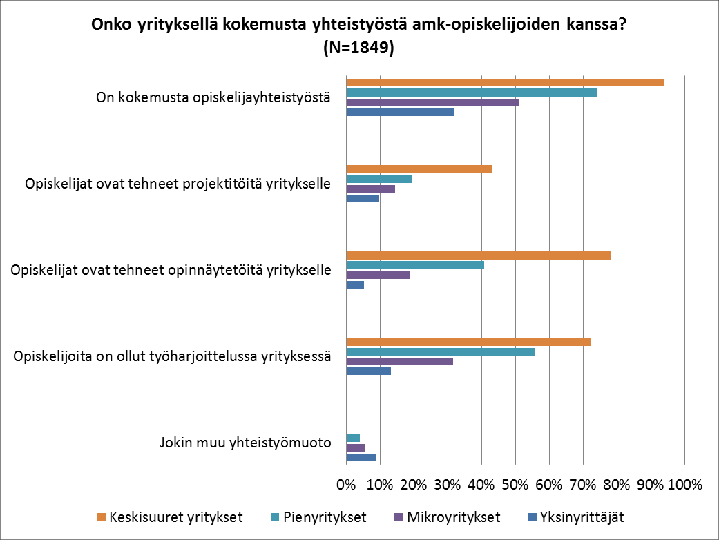 Kuvio 7. Opiskelijayhteistyö Vastaajia pyydettiin myös arvioimaan, onko ammattikorkeakouluopiskelijoiden kanssa tehdystä yhteistyöstä ollut yritykselle hyötyä.