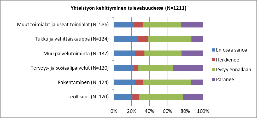 en osaa sanoa vastaajat ovat mukana analyysissä) (taulukko 6).