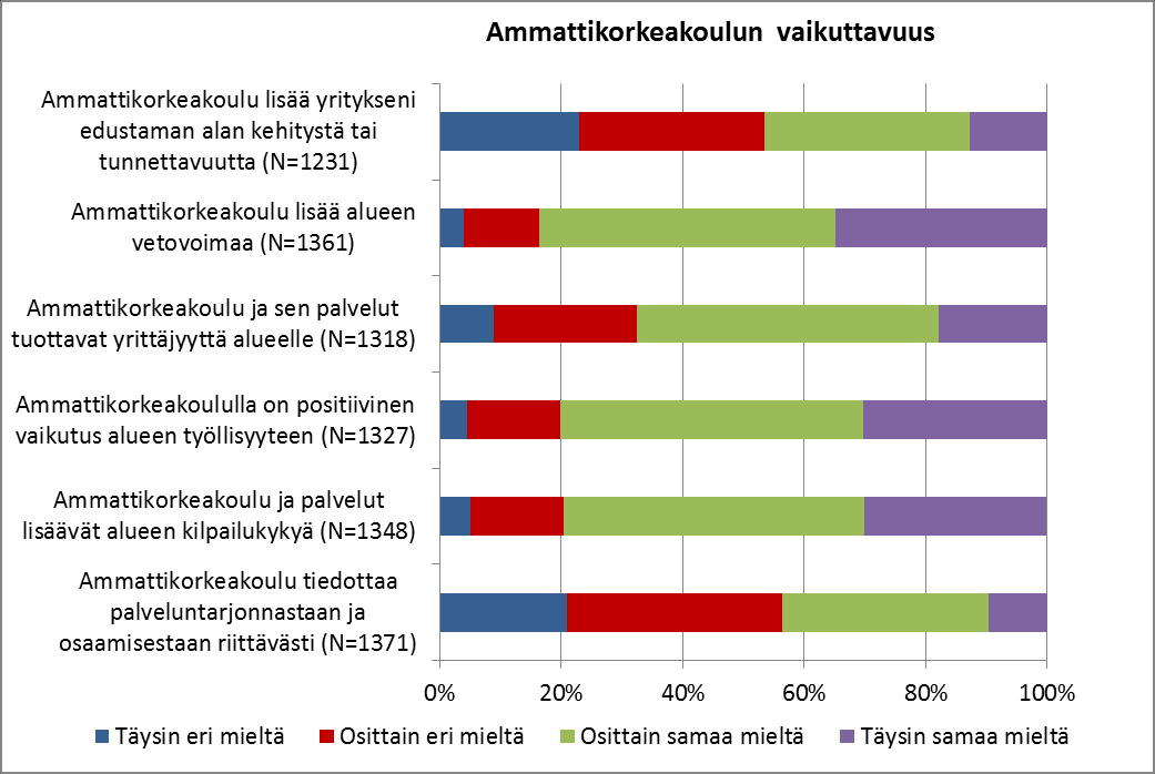 5 AMMATTIKORKEAKOULUJEN ALUEELLINEN VAIKUTTAVUUS Ammattikorkeakoulujen alueellista vaikuttavuutta selvitettiin tutkimuksessa kysymällä yrittäjiltä, miten he arvioivat ammattikorkeakoulujen palveluja