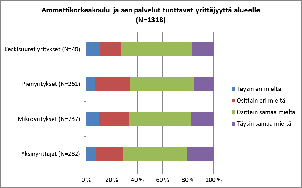 Kuvio 21. Ammattikorkeakoululla on positiivinen vaikutus alueen työllisyyteen.