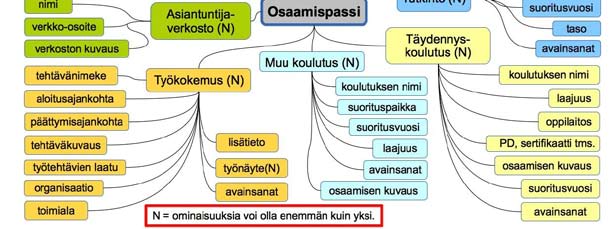 Osaamisprofiili muodostaa kattavan kuvan käyttäjän osaamisesta ja erikoisosaamisesta sekä sisältää tietoa siitä, miten ja milloin osaaminen on hankittu, millä tasolla käyttäjä arvioi osaamisensa