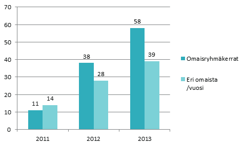 10 Projekti aloitti yhdessä Sturenkadun psykiatrisen poliklinikan kanssa syksyllä 2012 vertaistukiryhmän päihde- ja mielenterveyskuntoutujien omaisille.