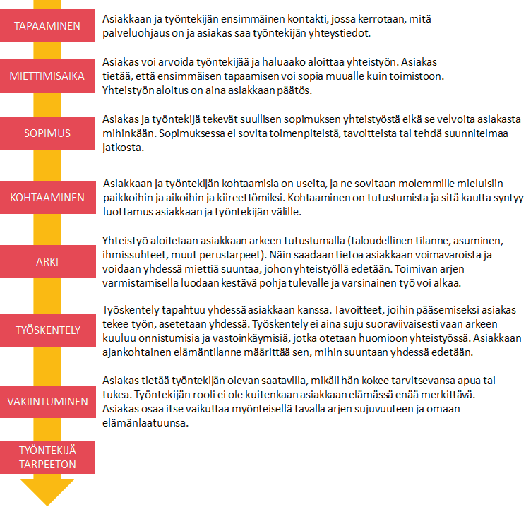 11 3.2. Kuntoutujien palveluohjaus Hankkeessa on omaisten kanssa tehtävän työn lisäksi tehty myös yksilötyötä päihde- ja mielenterveyskuntoutujien kanssa.