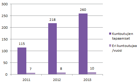 12 Projektissa on tehty intensiivistä palveluohjaustyötä kesästä 2011 alkaen.