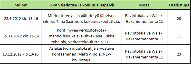 13 3.4. Yhteistyö Projekti on järjestänyt yhteistyökumppaneiden kanssa koulutus- ja seminaaritilaisuuksia.