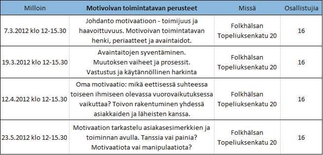 14 Yhteistyössä A-klinikkasäätiön kanssa järjestettiin motivoivan työtavan koulutus päihde- ja mielenterveysalan ammattilaisille neljänä iltapäivänä.