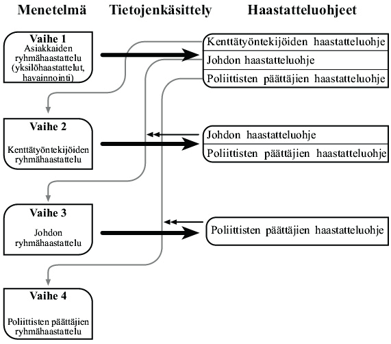 15 3.5. Tutkimustyö Projektin ensimmäisen toimintavuoden aikana toteutettiin BIKVA-arviointi ja sen perusteella tehty haastatteluanalyysi (ks. Rauhala, Suominen & Tuominen 2012a).