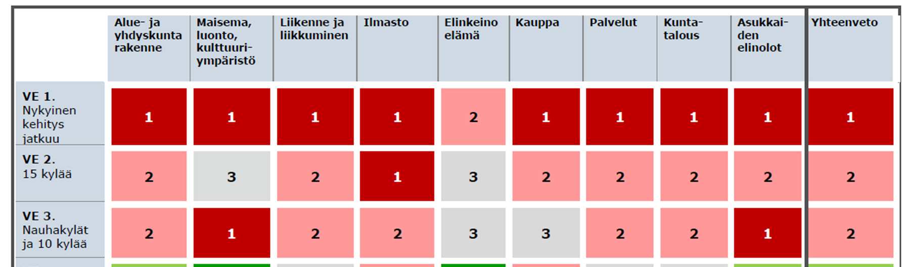 Vaikutusten arvioinnin mukaan palvelukylien tulisi olla kooltaan ja asukaspohjaltaan riittävän suuria ollakseen elinkelpoisia.