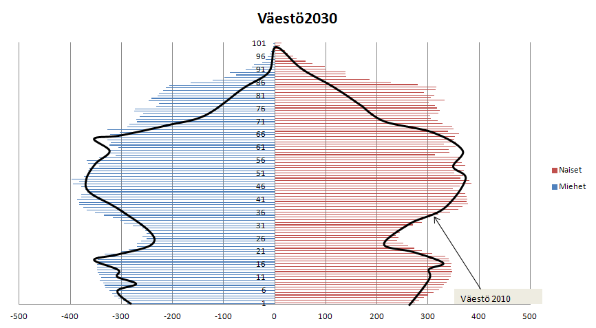 Kuva 2. Väestö vanhenee Porvoossakin. Kuvassa on Tilastokeskuksen ennuste Porvoon väestön ikärakenteesta vuonna 2030. Mustalla viivalla on kuvattu vuoden 2010 väestön ikärakenne.