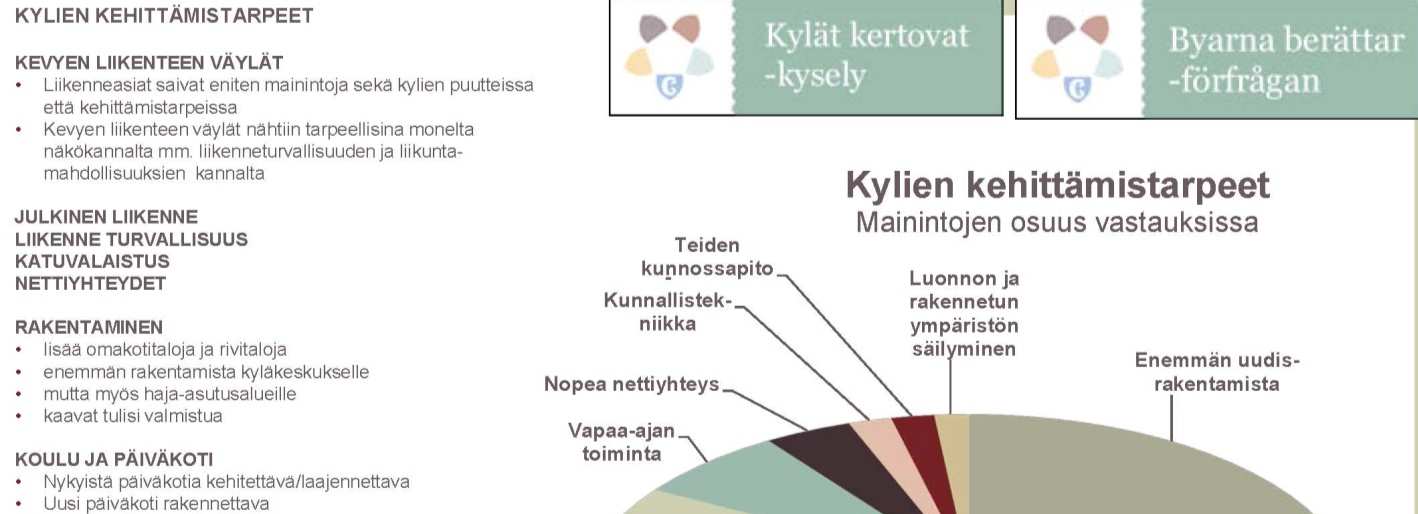 Kuva 8. Eniten mainintoja kylien kehittämistarpeissa saivat liikenneasiat. Kolmasosa vastaajista toivoi enemmän uudisrakentamista kyliin.