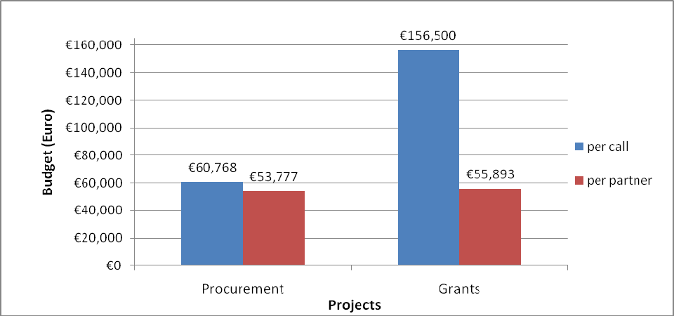 EFSAn tutkimusrahoitukset - rahoitusosuudet Apurahojen kokonaisbudjetit ovat yleensä suurempia kuin hankintamenettelyn kautta sovittujen