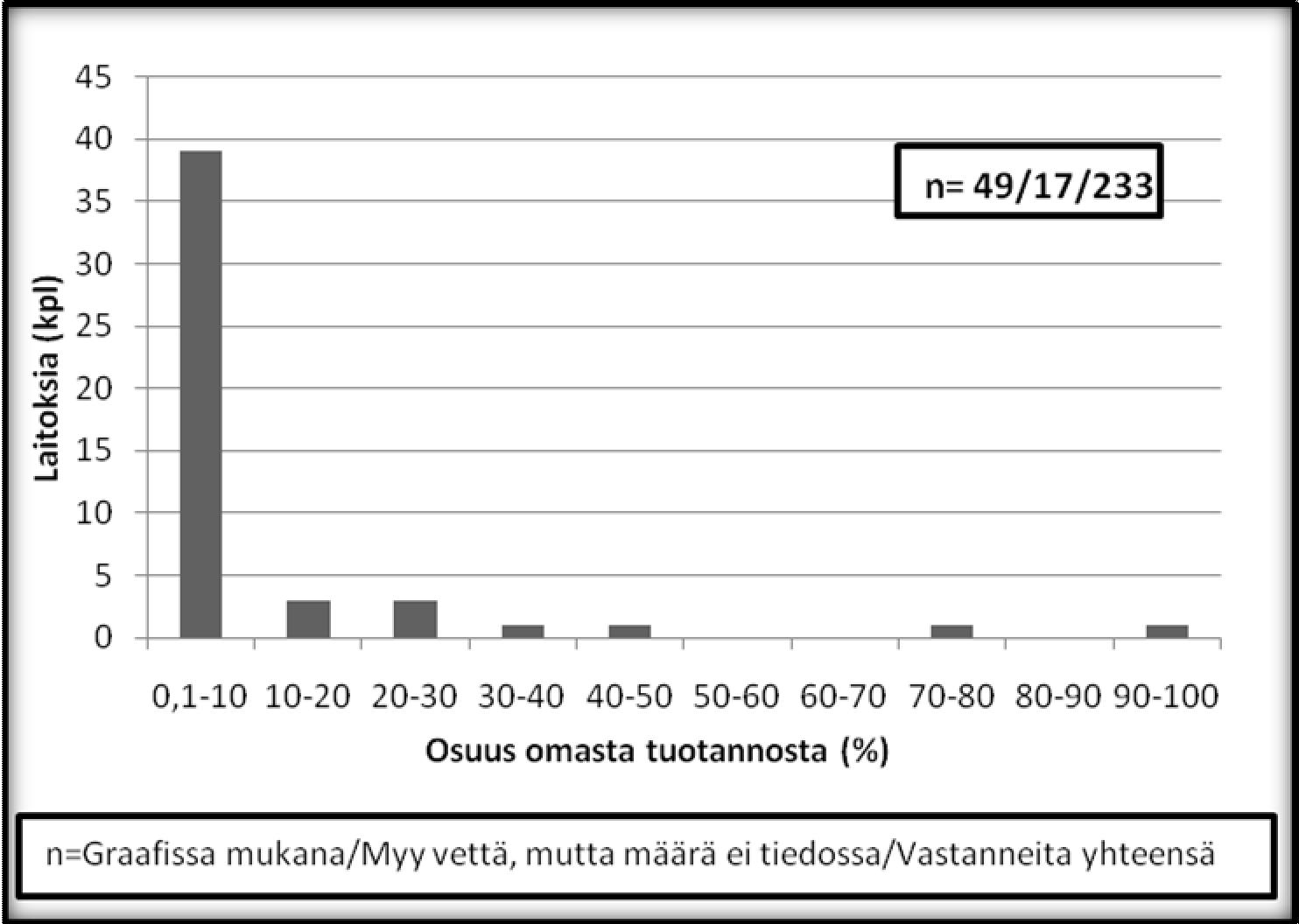 37 Kuva 4.4 Muille kunnille (tai vesilaitoksille) myydyn veden osuus omasta vedentuotannosta v.