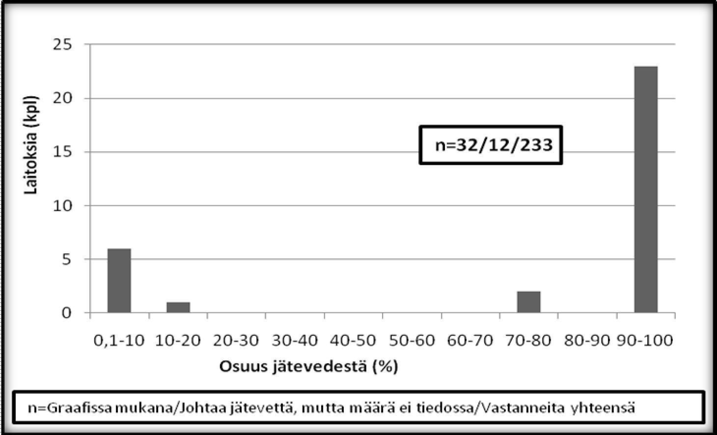 40 Kuva 4.7 Muihin kuntiin puhdistettavaksi johdetun jäteveden osuus jäteveden kokonaismäärästä v.