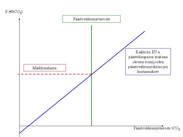 25 Siitonen (2004a,b) toteaa päästökaupassa mukana olevien toimijoiden päästövähennyskeinojen kustannusten ja päästövähennystavoitteen vaikuttavan päästöoikeuksien markkinahintaan (Kuvio 3).