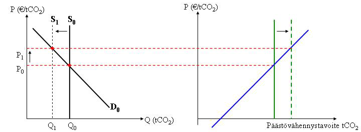 27 Kuvio 4. Päästövähennystavoitteen kiristymisen vaikutus päästöoikeuden markkinahintaan.