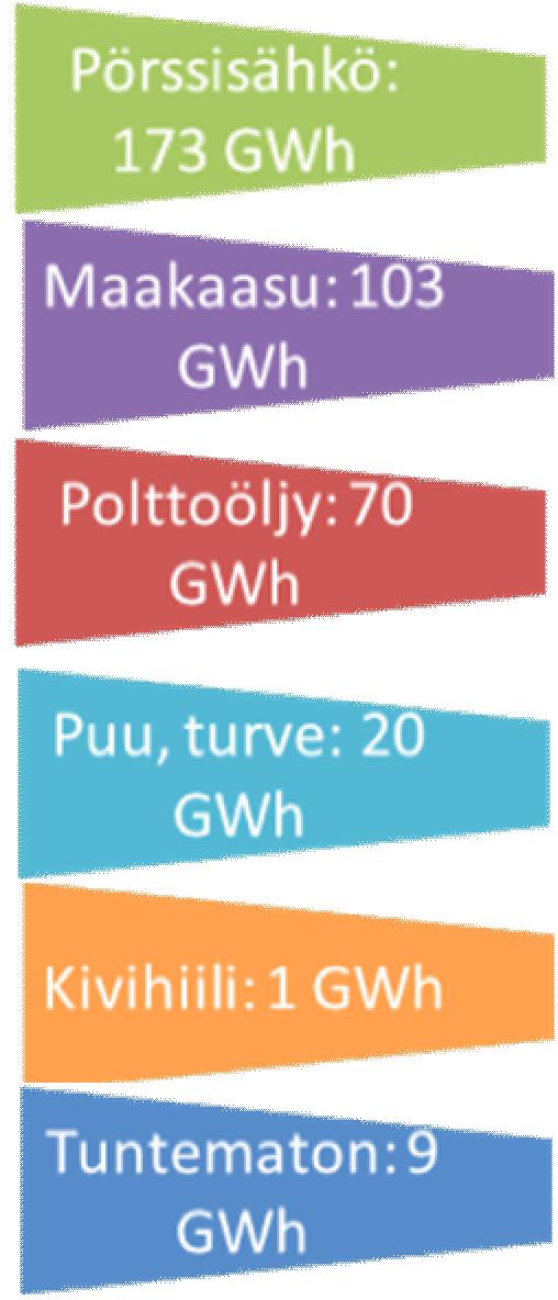 UUSIUTUVAN ENERGIAN KUNTAKATSELMUS 24 (43) CO 2 78 492 t Häviöt 25 GWh Palvelut: 37 GWh Asunnot: 100 GWh Muu sähkönkulutus: 9 GWh Teollisuus: 20 GWh