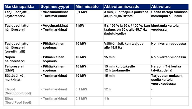 Taulukko 1. Kysynnän jouston sopimusmallit Fingridin kanssa.