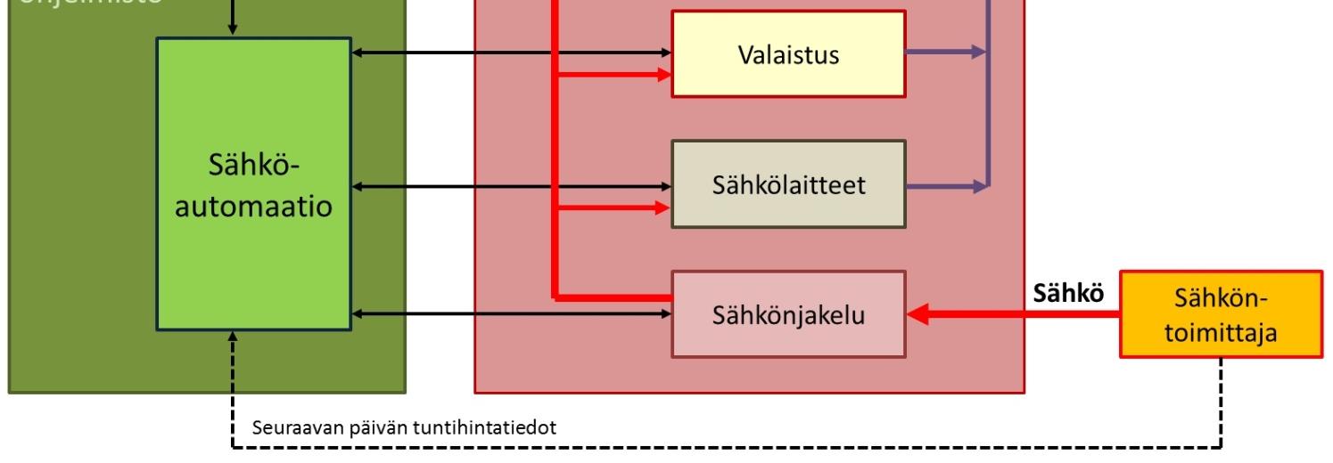 ohjaus ja valvonta- sekä em. järjestelmien energiankäytön optimointitehtävistä. Rakennusautomaatiojärjestelmän ominaisuudet on esitetty järjestelmäkuvauksessa.