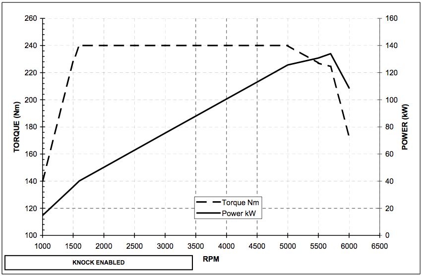 EcoBoost 150 hv 