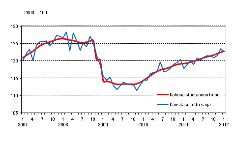 Kansantalouden tuotannon volyymi 2005 2012, trendi ja kausitasoitettu sarja LÄHDE: Tilastokeskus