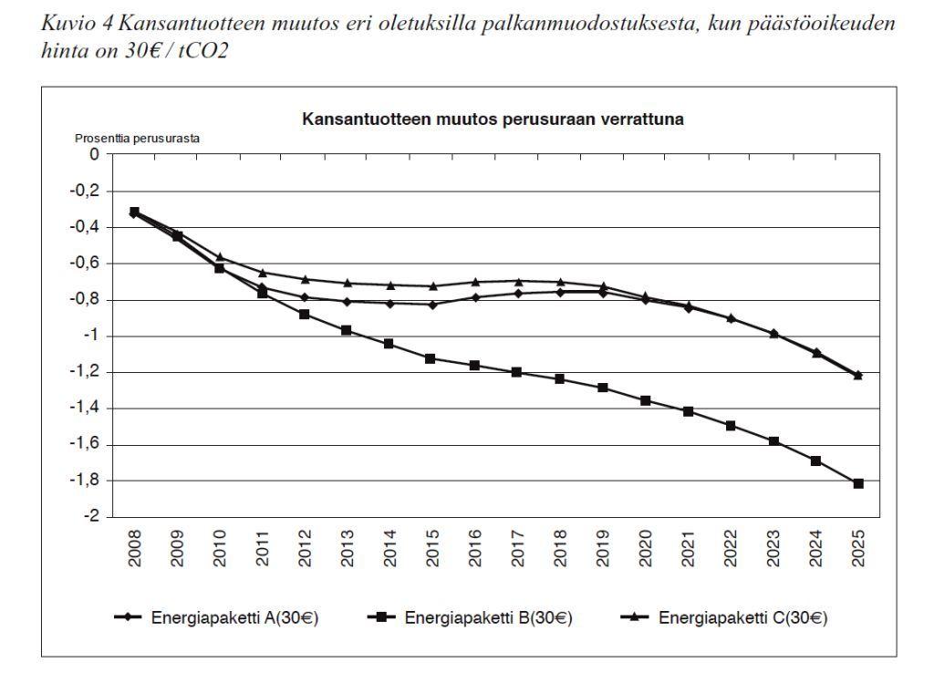 Vattage LÄHDE: Honkatukia Juha (2009): Yleisen tasapainon mallien käyttö työllisyyden kehityksen
