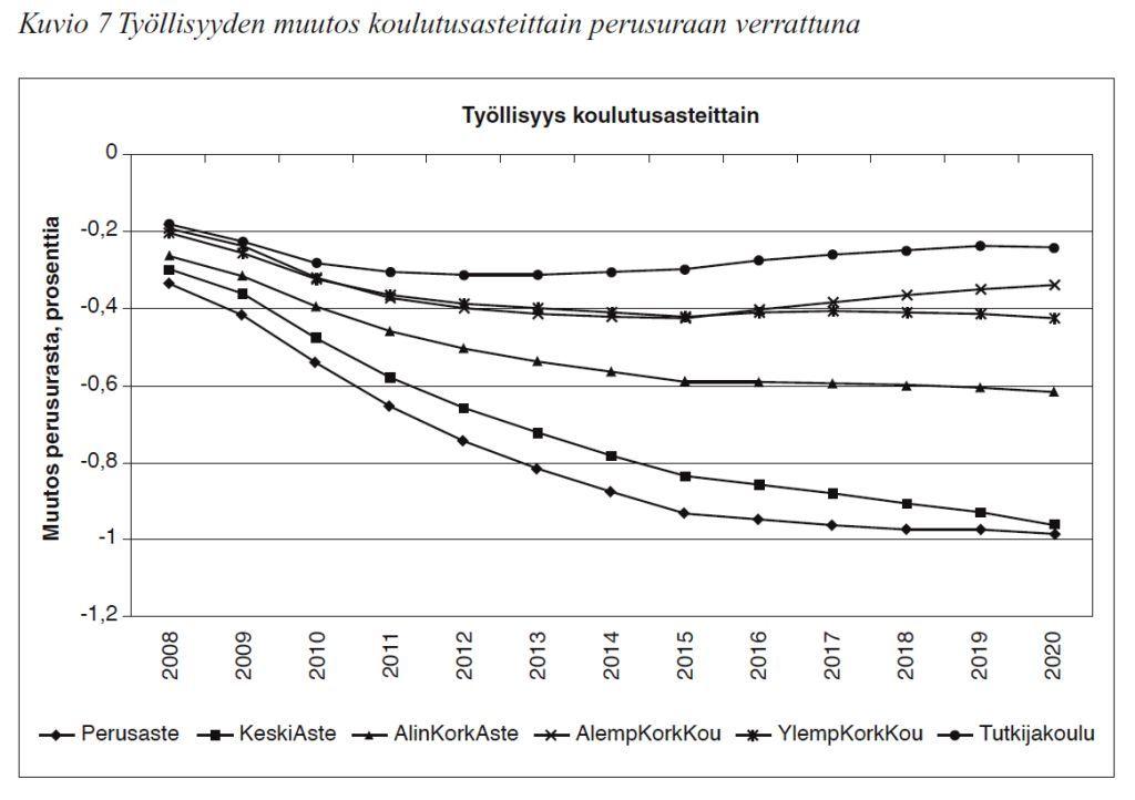 Vattage LÄHDE: Honkatukia Juha (2009): Yleisen tasapainon mallien käyttö työllisyyden kehityksen
