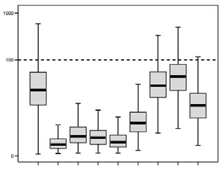 Daily exposure of fattening pigs % of ADI 10 Benzylpenicillin Ampicillin Cloxacillin